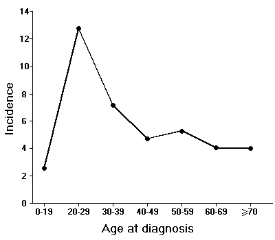 Graph of crude incidence of Crohn's disease in Olmsted County, 1940-1993, by age of diagnosis