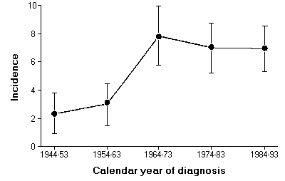 Graph of Temporal trends in age- and sex-adjusted incidence of Crohn's disease in Olmsted County, 1944-1993, with 95% CIs
