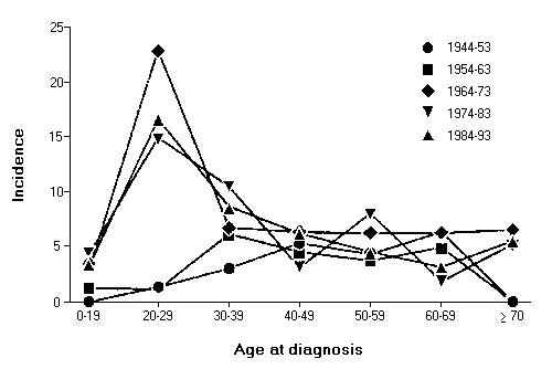 Graph of crude incidence of Crohn's disease in Olmsted County, 1944-1993, by age and year of diagnosis.