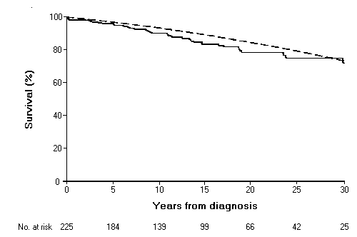 Graph of Overall survival of Crohn's disease inception cohort Olmsted County, 1940-1993
