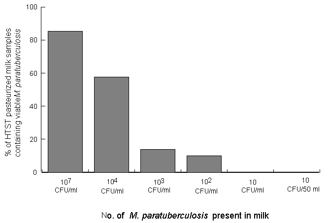 Influence of the number of  Mycobacterium  paratuberculosis present in milk on the efficacy of HTST pasteurisation.